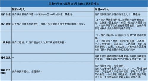 深圳房产税费怎么收取