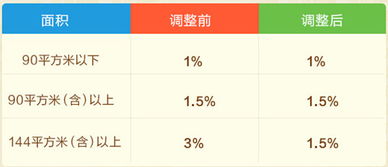 长春房产税率怎么收