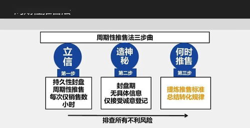 销售房产怎么上手卖