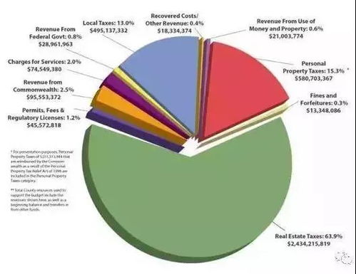 投资房产的税费怎么算
