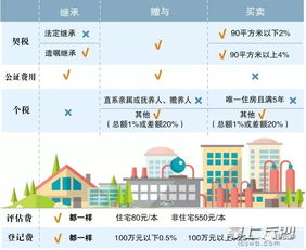 房产继承后买卖怎么交税