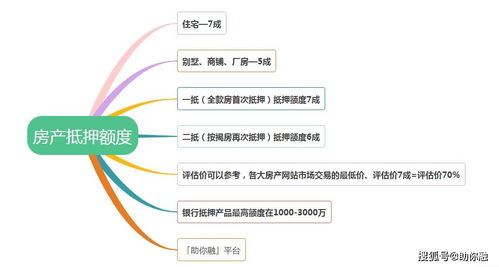 房产质押的额度怎么算