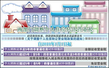 政府怎么调控房产销售