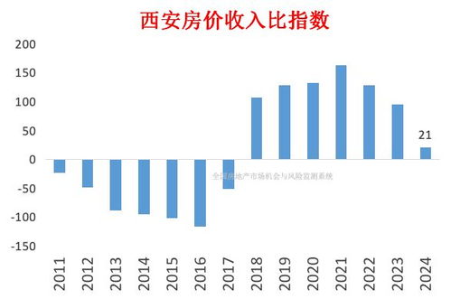 房产泡沫指标怎么看
