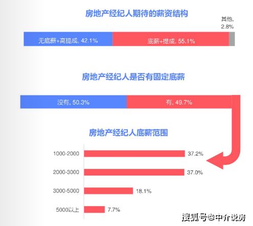 房产公司提成怎么拿