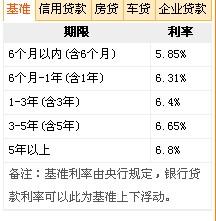 房产抵押怎么算月利息