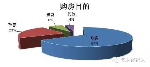 房产怎么问客户的需求
