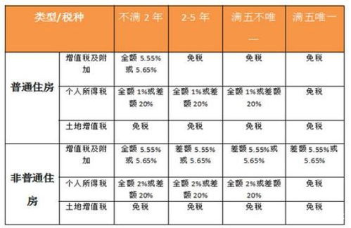 赠给儿女的房产怎么缴税