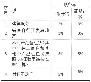 房产征收率怎么计算