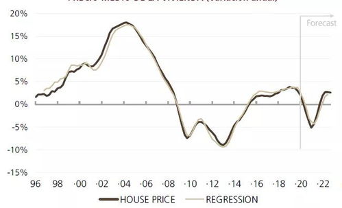 房产预计走势分析怎么写