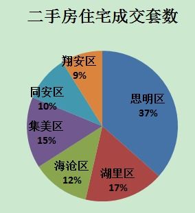 厦门怎么查房产成交数据