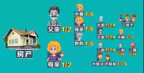 怎么让子女顺利继承房产