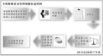 商业房产维修基金怎么算