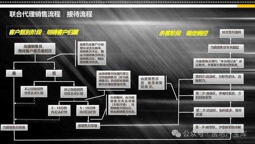 房产销售模式怎么解决