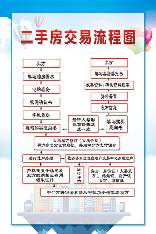 房产买卖怎么做流程