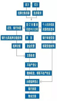 房产买卖怎么做流程