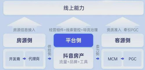 房产销售怎么开口聊天