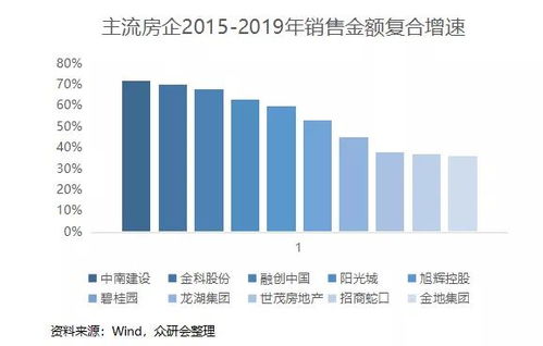 金科房产等级怎么分