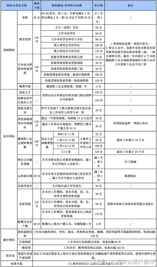 上海房产落户积分怎么算
