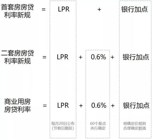 房产利率定价日期怎么算