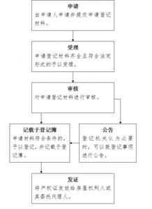 房产仲裁怎么办理的