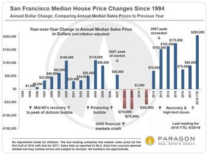 美国房产怎么定价的
