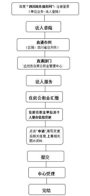 房产资料变更怎么办理