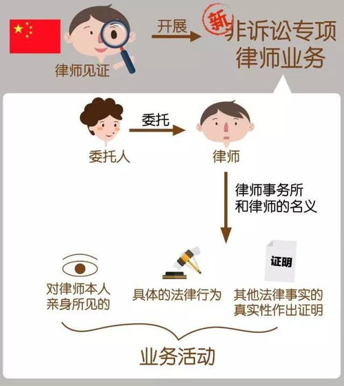 房产律师见证怎么办