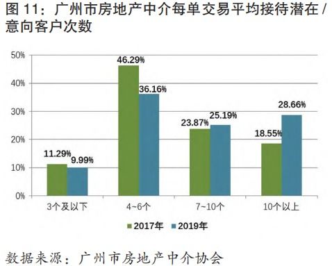 房产中介怎么提升业绩