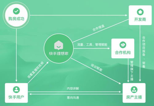 快手怎么认证房产认证信息