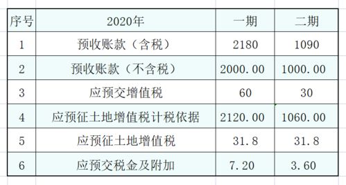 房产预售怎么交税费的 房产预售怎么交税费的