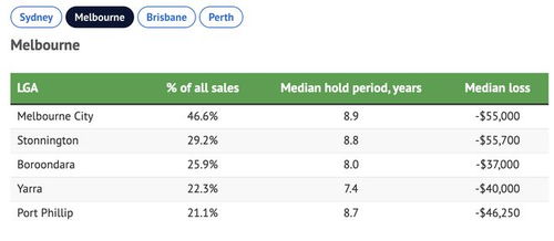 澳洲房产亏本怎么办理
