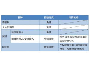请问房产继承税怎么收