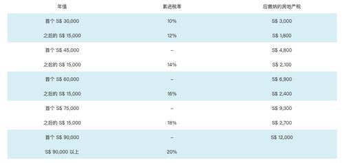 新加坡房产年金怎么算的