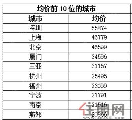 房产价格高怎么说