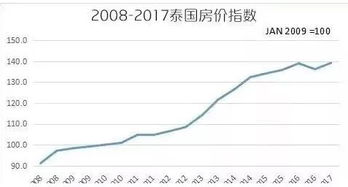 房产升值指数怎么算的