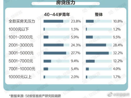 自有房产类型怎么选择