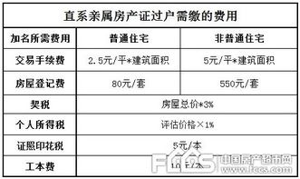 继承母亲的房产怎么交费
