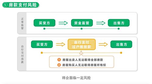 房产交易房款怎么付