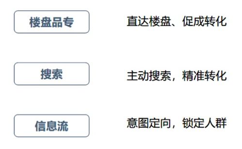 房产运营怎么快速出客户