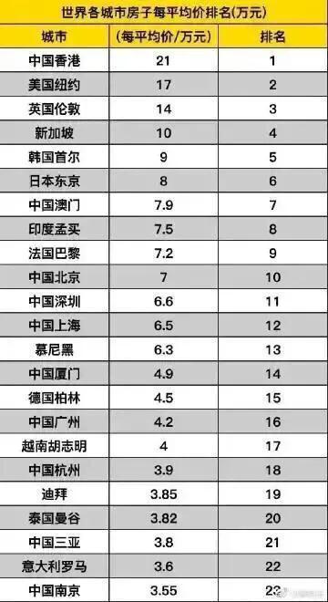 房产排行怎么排的啊