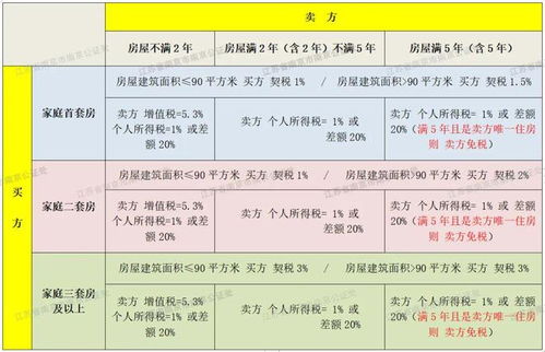 房产买卖继承税率怎么算