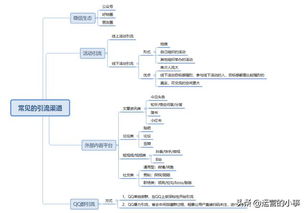 房产社群引流怎么做