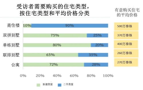 泰国房产新税怎么算
