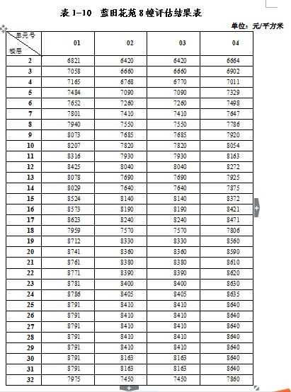 土地房产评估报告怎么写