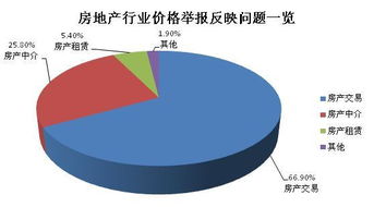 如是房产收费怎么办