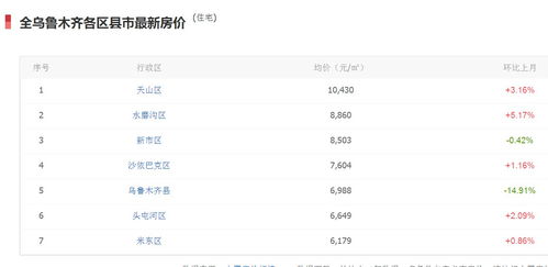 乌鲁木齐房产收入怎么样