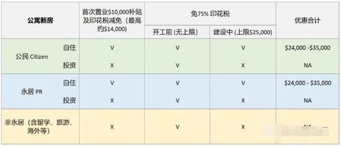 怎么买到政府补贴房产呢