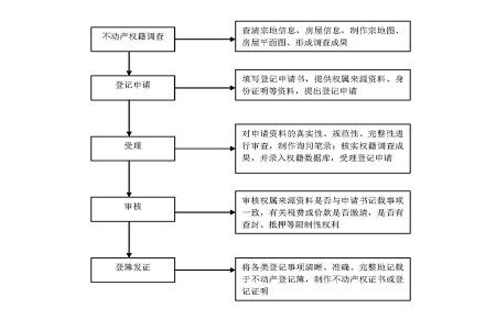 房产谈判怎么做流程