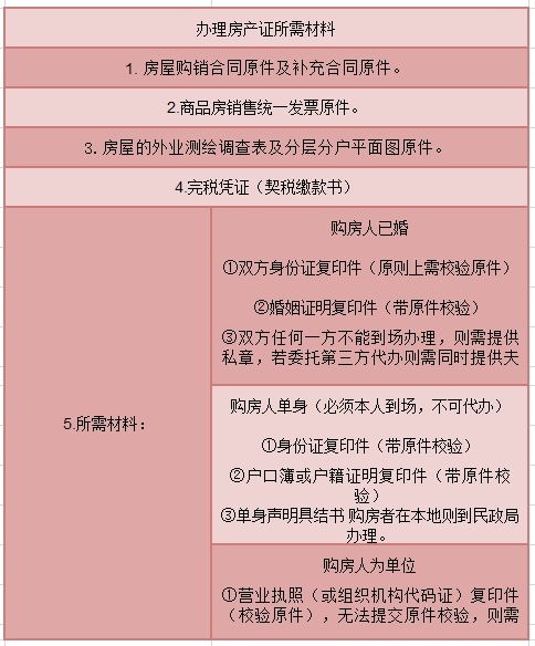 学校房产证怎么审查